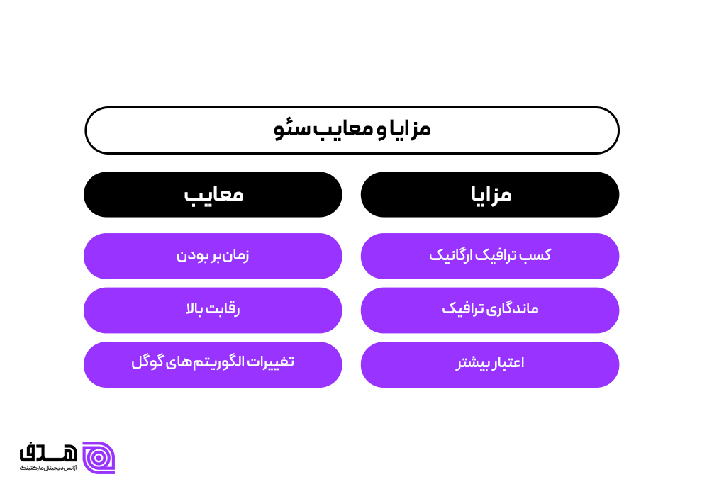 سئو یا گوگل ادز