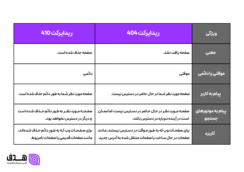 ریدایرکت 410